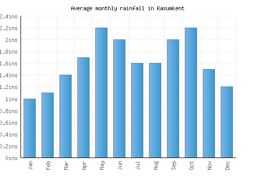Kasumkent monthly rainfall chart (inches)