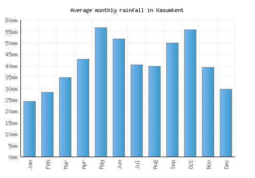 Kasumkent monthly rainfall chart (mm)
