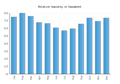 Kasumkent relative humidity averages