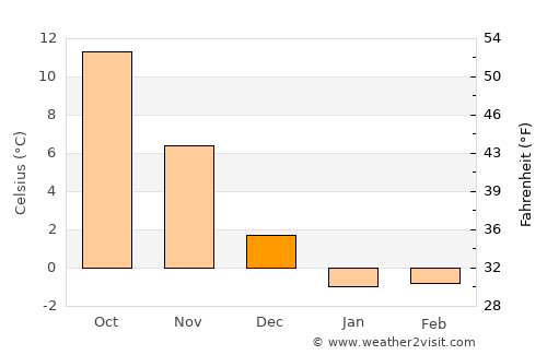 Kasumkent average temperature in December