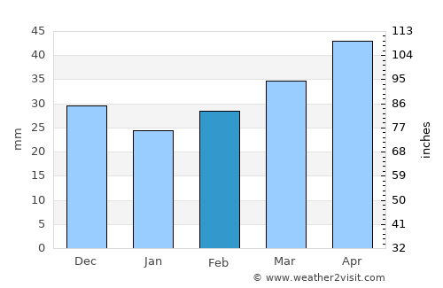 Kasumkent average rain in February