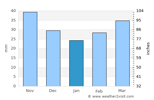 Kasumkent average rain in January