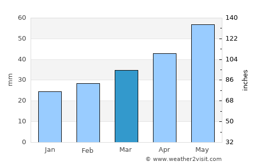 Kasumkent average rain in March