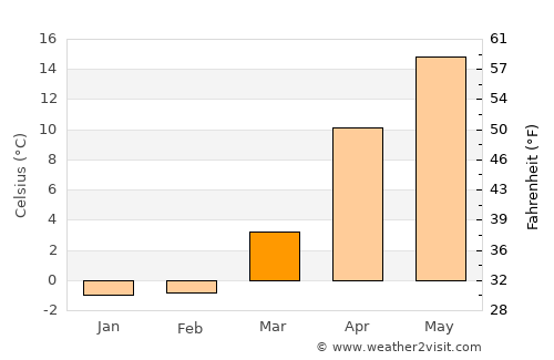 Kasumkent average temperature in March