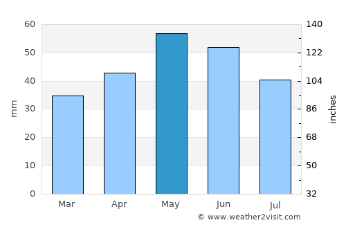Kasumkent average rain in May