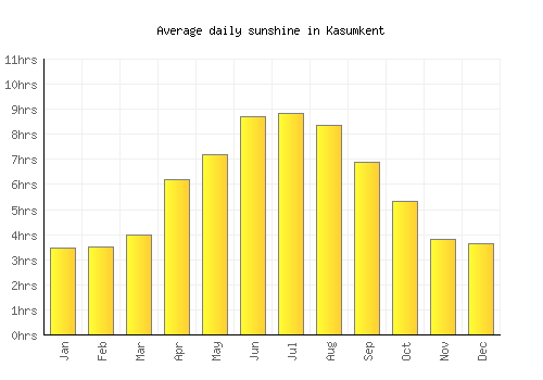 Kasumkent average daily sunshine chart