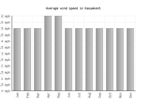 Kasumkent average winspeed by month (mph)