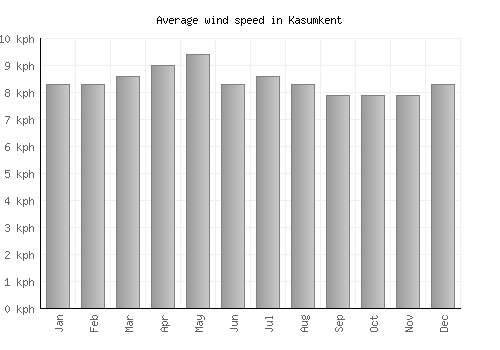 Kasumkent average winspeed by month (km/h)