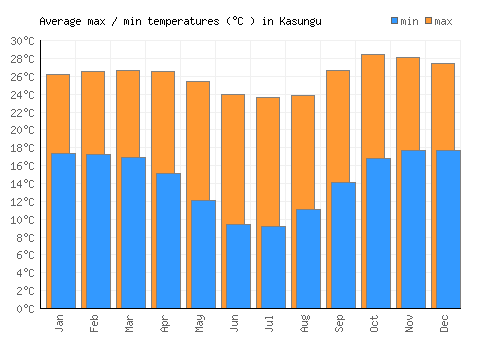 Kasungu average minimum / maximum temperatures (Celsius)