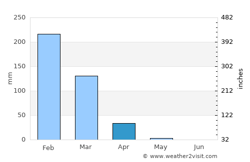 Kasungu average rain in April