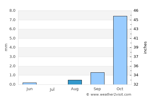Kasungu average rain in August