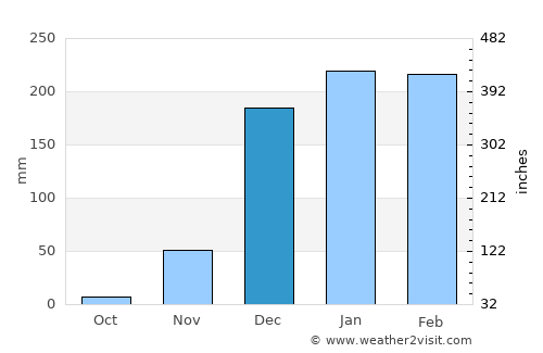 Kasungu average rain in December