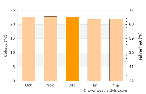 Kasungu average temperature in December