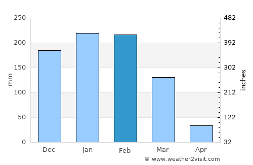 Kasungu average rain in February