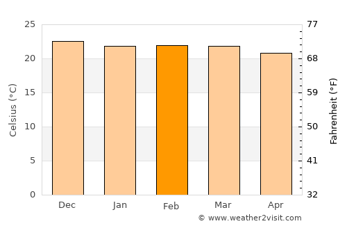 Kasungu average temperature in February