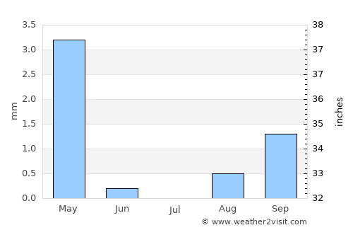Kasungu average rain in July