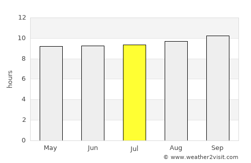 Kasungu average rain in July