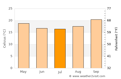 Kasungu average temperature in July