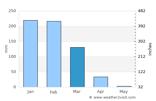 Kasungu average rain in March