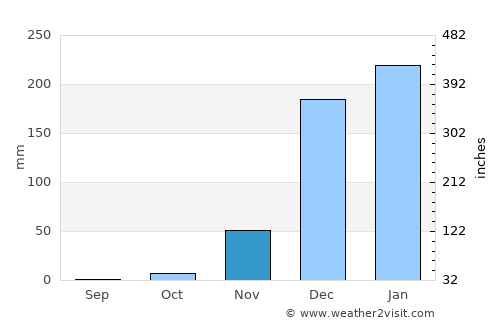 Kasungu average rain in November