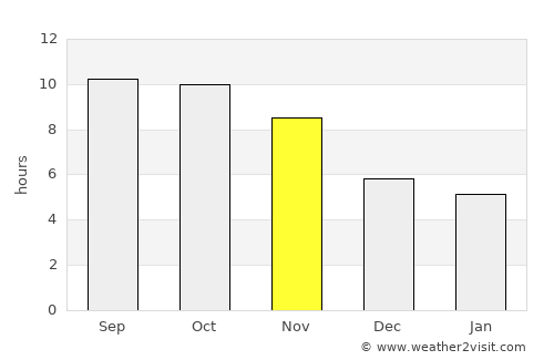 Kasungu average rain in November