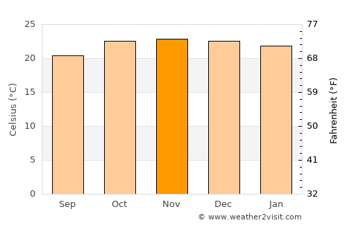 Kasungu average temperature in November