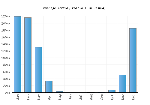 Kasungu monthly rainfall chart (mm)