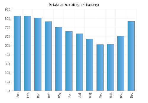 Kasungu relative humidity averages