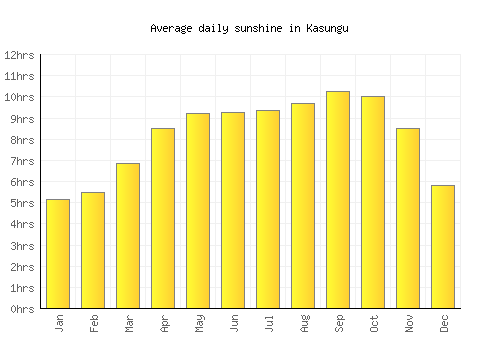 Kasungu average daily sunshine chart