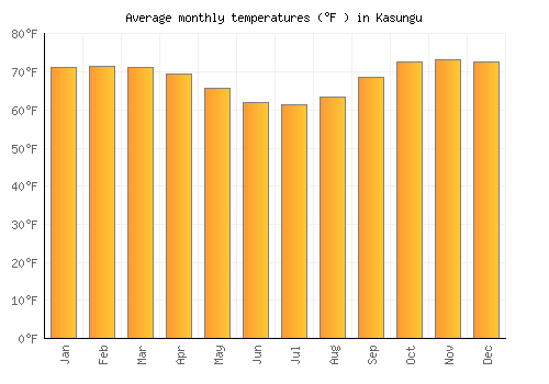 Kasungu average temperature chart (Fahrenheit)
