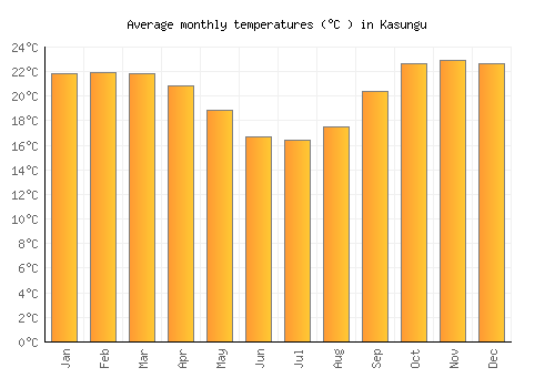 Kasungu average temperature chart (Celsius)