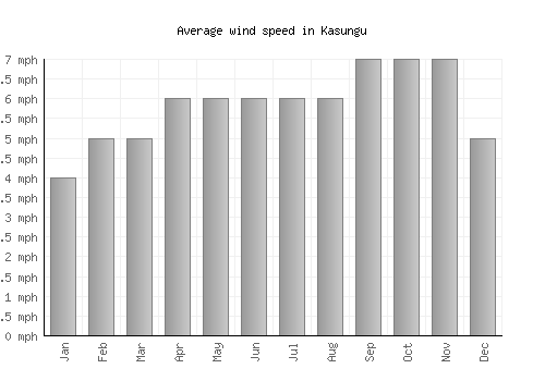 Kasungu average winspeed by month (mph)