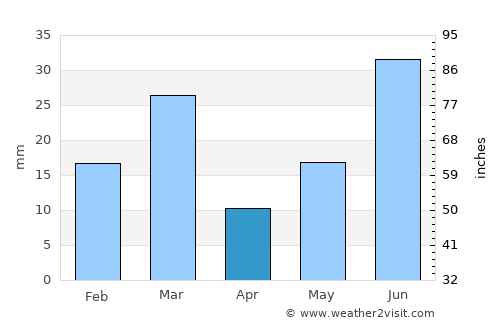 Kasūr average rain in April