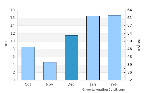 Kasūr average rain in December