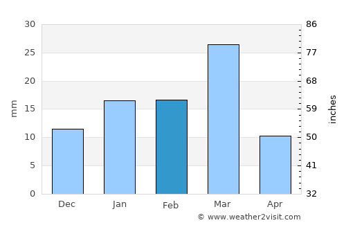 Kasūr average rain in February