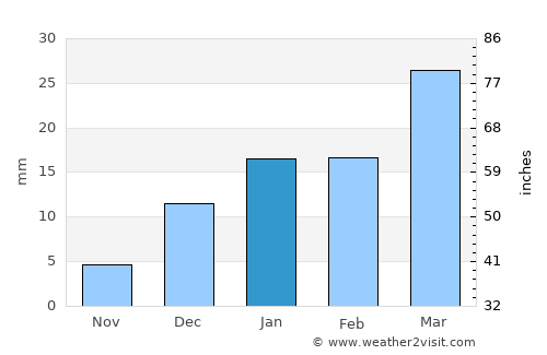 Kasūr average rain in January