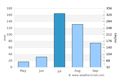 Kasūr average rain in July