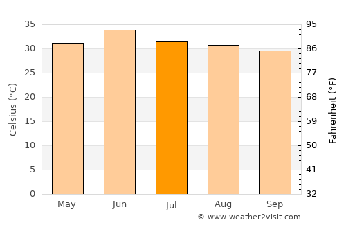 Kasūr average temperature in July