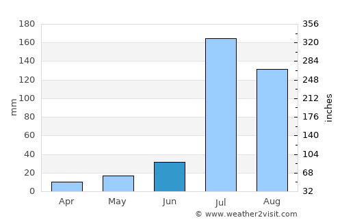 Kasūr average rain in June