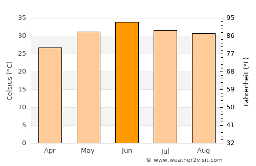 Kasūr average temperature in June