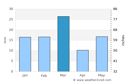 Kasūr average rain in March