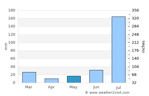 Kasūr average rain in May