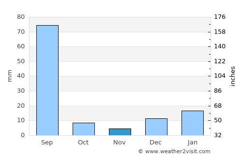 Kasūr average rain in November