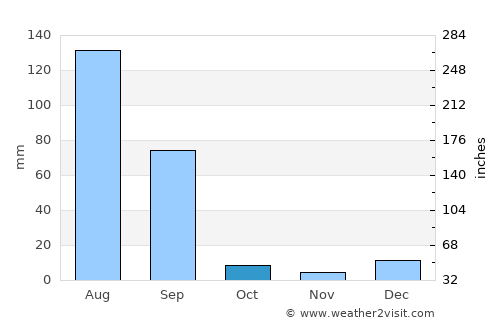 Kasūr average rain in October