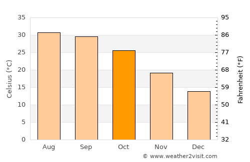 Kasūr average temperature in October
