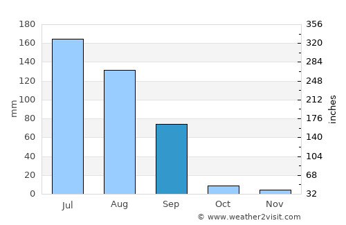 Kasūr average rain in September