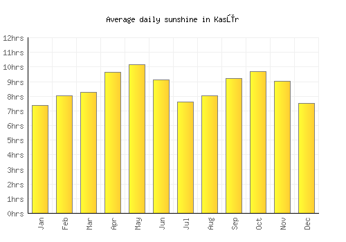 Kasūr average daily sunshine chart