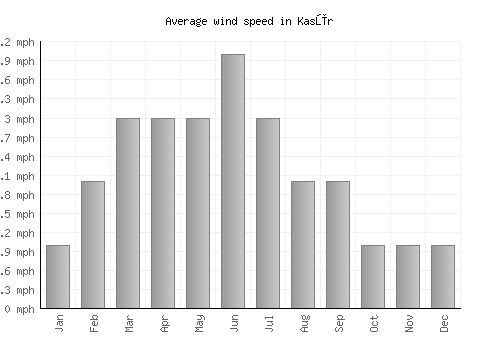 Kasūr average winspeed by month (mph)