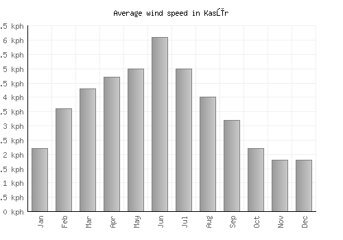 Kasūr average winspeed by month (km/h)