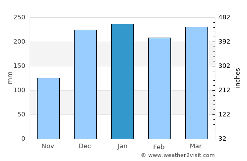 Katabu average rain in January